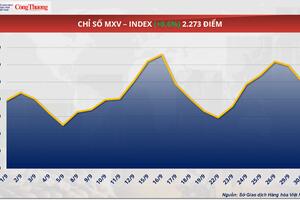 Giá cà phê thế giới tiếp đà phục hồi