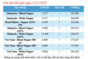 Giá tiêu hôm nay 13/11/2025: Giảm tại Đắk Lắk, Lâm Đồng