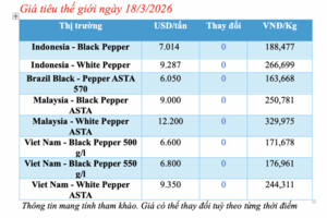 Giá tiêu hôm nay 18/3/2026: Cao nhất đạt 143.000 đồng/kg