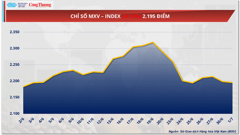 Giá cà phê Robusta tăng hơn 1,1% lên mức 3.660 USD/tấn