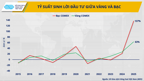Thị trường bạc 2026: Thoát khỏi cái 'bóng' của vàng, thiết lập trật tự mới