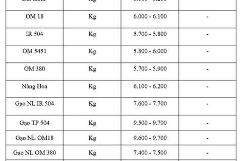 Giá lúa gạo hôm nay ngày 11/7: Thị trường lặng sóng