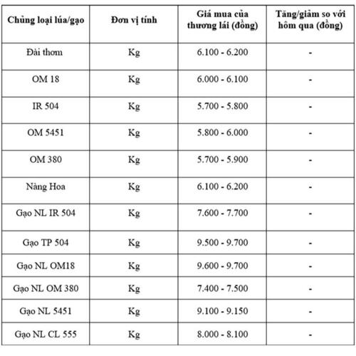 Giá lúa gạo hôm nay ngày 11/7: Thị trường lặng sóng