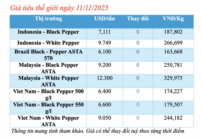 Giá tiêu hôm nay 11/11/2025: Neo ở mức cao - 1