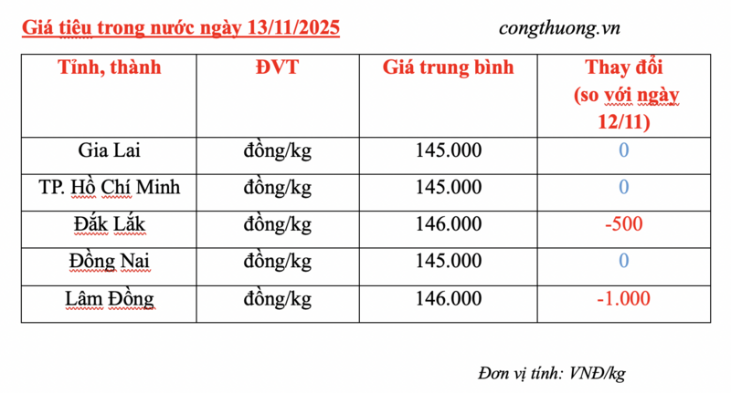 Giá tiêu hôm nay 13/11/2025: Giảm tại Đắk Lắk, Lâm Đồng - 2