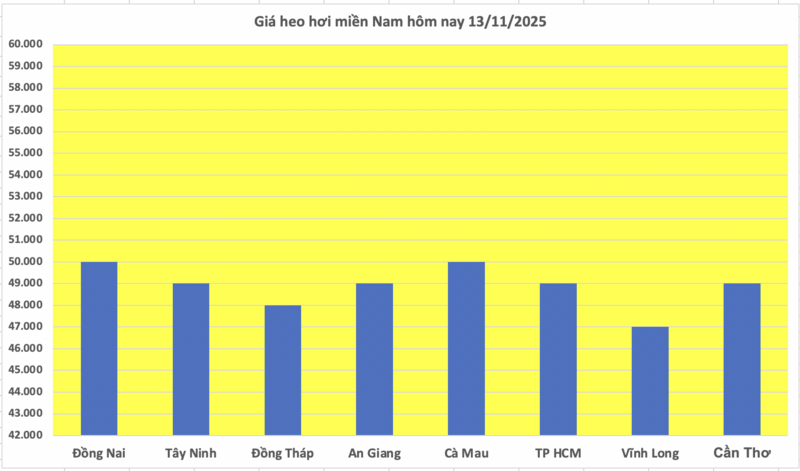 Giá heo hơi hôm nay 13/11/2025: Giảm rải rác ở miền Trung và miền Nam - 3