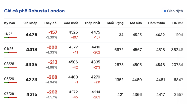 Giá cà phê hôm nay 13/11/2025: Tiếp tục giảm nhẹ - 1