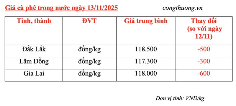 Giá cà phê hôm nay 13/11/2025: Tiếp tục giảm nhẹ - 4