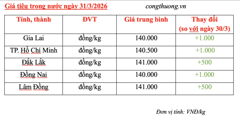 Giá tiêu hôm nay 31/3/2026: Bật tăng từ 500 - 1.000 đồng/kg - 3
