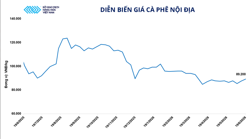 Diễn biến giá cà phê nội địa. Nguồn: MXV