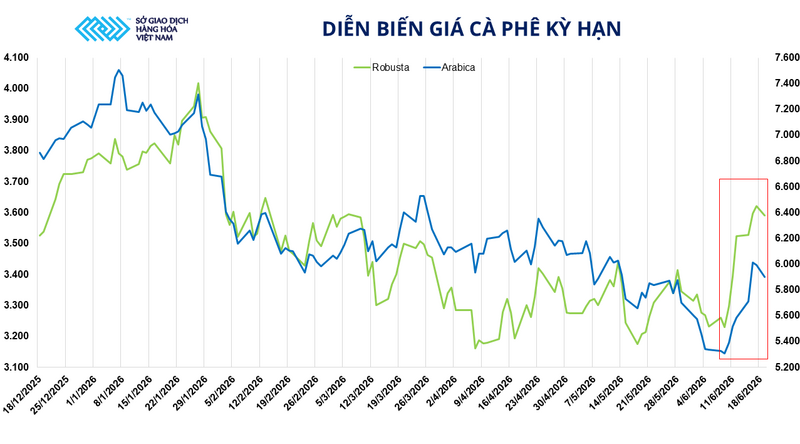 Diễn biến giá cà phê kỳ hạn. Nguồn: MXV