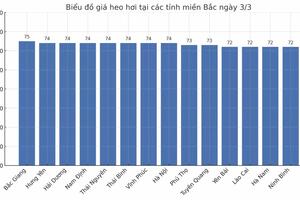 Giá heo hơi hôm nay 3/3/2025: Miền Bắc bất ngờ sụt giá