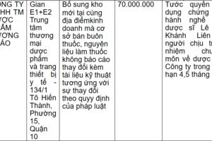 TP Hồ Chí Minh: Xử phạt nhiều doanh nghiệp kinh doanh dược, mỹ phẩm