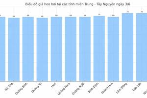 Giá heo hơi hôm nay 3/6/2025: Miền Nam bất ngờ giảm mạnh