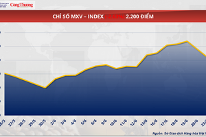 Giá cà phê Arabica giảm hơn 4,6% xuống mức 6.864 USD/tấn