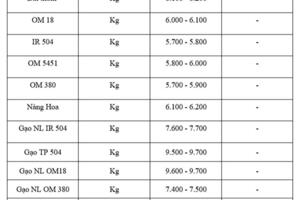 Giá lúa gạo hôm nay ngày 11/7: Thị trường lặng sóng
