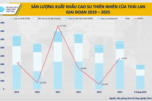 Xuất khẩu cao su của Thái Lan đối diện khó khăn lớn