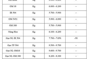 Giá lúa gạo hôm nay ngày 4/9: Gạo đi ngang, lúa tươi vững giá
