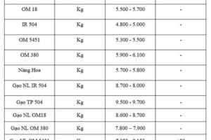Giá lúa gạo hôm nay ngày 27/10: Gạo nguyên liệu xuất khẩu biến động