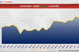 Thiếu hụt nguồn cung tiếp tục đẩy giá cà phê thế giới đi lên