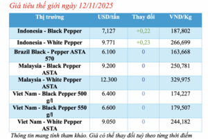 Giá tiêu hôm nay 12/11/2025: Giảm nhẹ ở Đắk Lắk