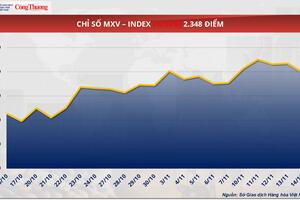 Giá cà phê Robusta tăng vọt hơn 6% trước áp lực thiếu hụt nguồn cung