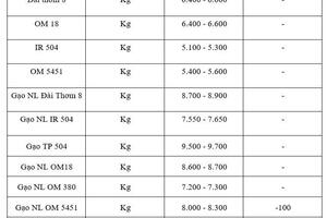 Giá lúa gạo hôm nay ngày 5/12: Gạo xuất khẩu tiếp đà giảm, lúa vững giá.