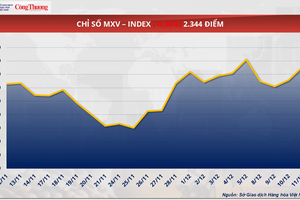 Giá ca cao giảm mạnh do lo ngại nguồn cung đã quay trở lại