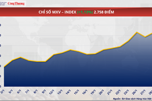 Giá cao su duy trì đà tăng sang phiên thứ ba liên tiếp