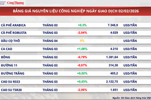 Áp lực cung - cầu đẩy giá lúa mì giảm gần 2%