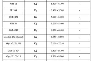 Giá lúa gạo hôm nay ngày 5/2/2026: Gạo thơm neo cao