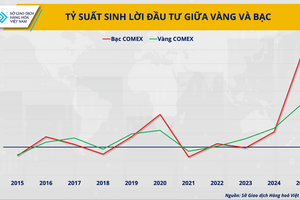Thị trường bạc 2026: Thoát khỏi cái 'bóng' của vàng, thiết lập trật tự mới