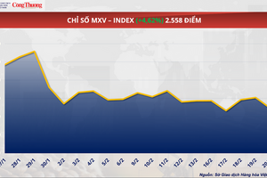Giá ca cao giảm tuần thứ 7 liên tiếp xuống còn 3.103 USD/tấn