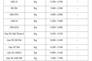 Giá lúa gạo hôm nay ngày 2/3/2026: Lúa tươi vững giá