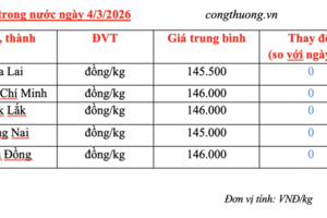 Giá tiêu hôm nay 4/3/2026: Chững lại