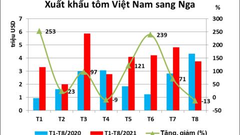 Xuất khẩu tôm sang Nga tăng mạnh 51%