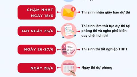 Những mốc thời gian quan trọng trong kỳ thi tốt nghiệp THPT năm 2025
