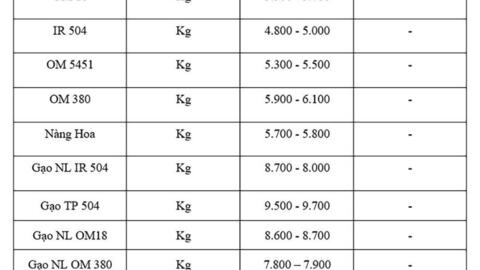 Giá lúa gạo hôm nay ngày 29/10: Gạo xuất khẩu biến động, lúa tươi vững