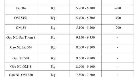 Giá lúa gạo hôm nay ngày 18/3/2026: Lúa tươi đồng loạt giảm
