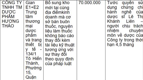 TP Hồ Chí Minh: Xử phạt nhiều doanh nghiệp kinh doanh dược, mỹ phẩm