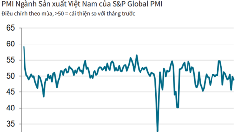 Chỉ số PMI Việt Nam được đánh giá ra sao trong tháng 6/2025?