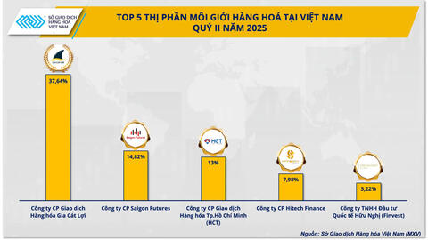Sức mạnh giành thị phần: 5 công ty môi giới hàng hóa giữ vị thế áp đảo