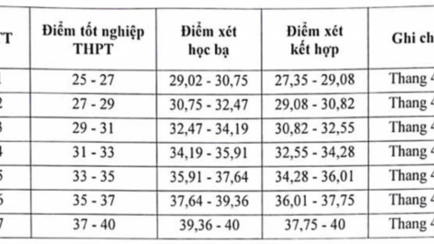 Ngưỡng điểm xét tuyển Học viện Báo chí và Tuyên truyền