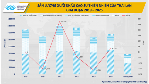 Xuất khẩu cao su của Thái Lan đối diện khó khăn lớn