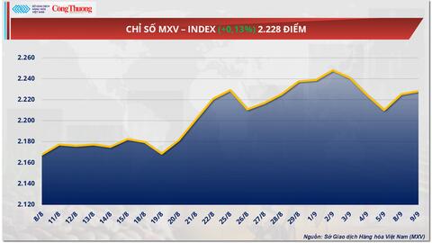 Giá ca cao tăng hơn 2,2%, đạt mức 7.395 USD/tấn