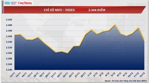 Giá ca cao giảm mạnh do lo ngại nguồn cung đã quay trở lại