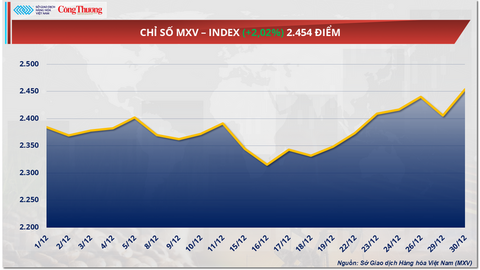 Áp lực cung – cầu kéo giá đường giảm sâu