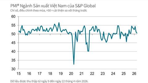 Chỉ số PMI vẫn duy trì ở mức 50,5 điểm trong tháng 4/2026