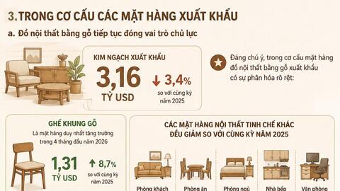 Infographic | Xuất khẩu gỗ và sản phẩm gỗ đạt 6,2 tỷ USD đến giữa tháng 5/2026