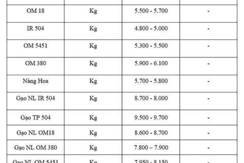 Giá lúa gạo hôm nay ngày 29/10: Gạo xuất khẩu biến động, lúa tươi vững